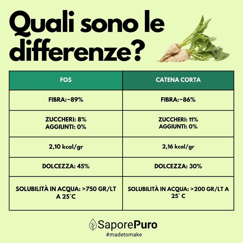 saporepuro-zuccheri-oligofructose-fos-chicor-e-500g image 6